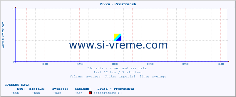  :: Pivka - Prestranek :: temperature | flow | height :: last day / 5 minutes.