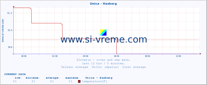  :: Unica - Hasberg :: temperature | flow | height :: last day / 5 minutes.