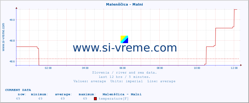  :: Malenščica - Malni :: temperature | flow | height :: last day / 5 minutes.