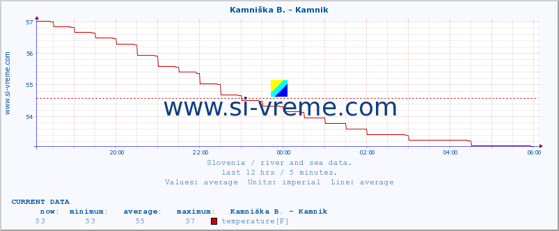  :: Savinja - Letuš :: temperature | flow | height :: last day / 5 minutes.