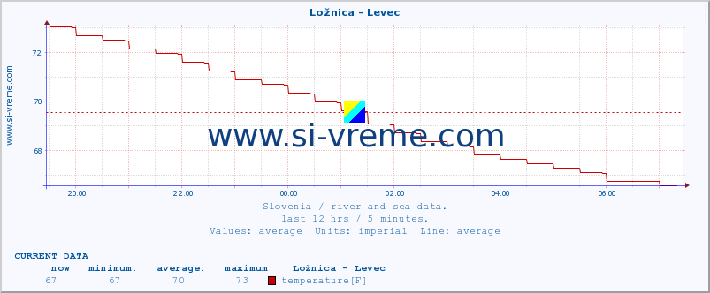  :: Ložnica - Levec :: temperature | flow | height :: last day / 5 minutes.