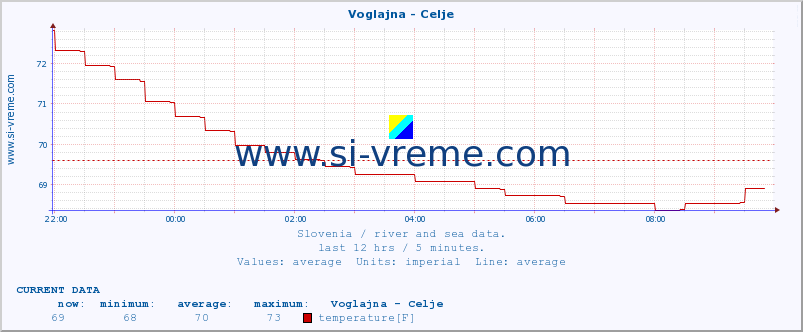  :: Voglajna - Celje :: temperature | flow | height :: last day / 5 minutes.