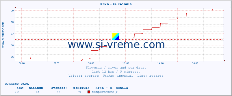  :: Krka - G. Gomila :: temperature | flow | height :: last day / 5 minutes.