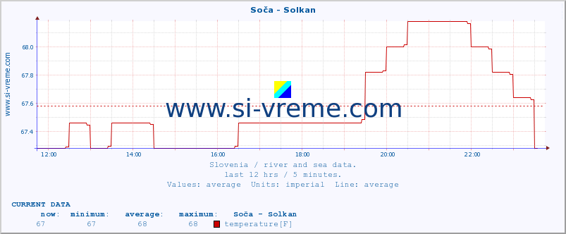  :: Soča - Solkan :: temperature | flow | height :: last day / 5 minutes.