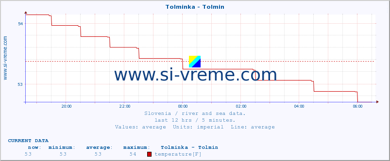  :: Tolminka - Tolmin :: temperature | flow | height :: last day / 5 minutes.