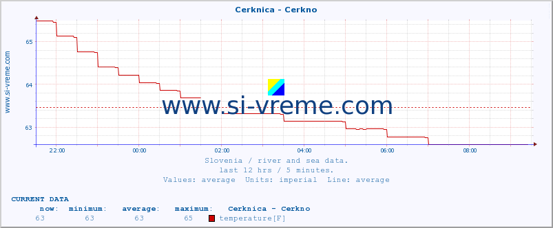  :: Cerknica - Cerkno :: temperature | flow | height :: last day / 5 minutes.