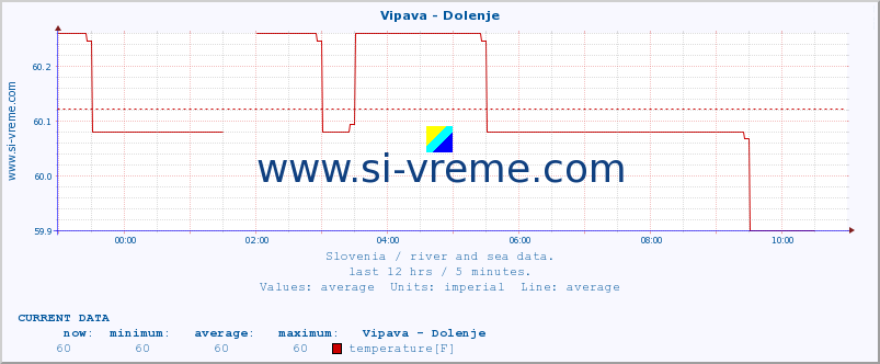  :: Vipava - Dolenje :: temperature | flow | height :: last day / 5 minutes.