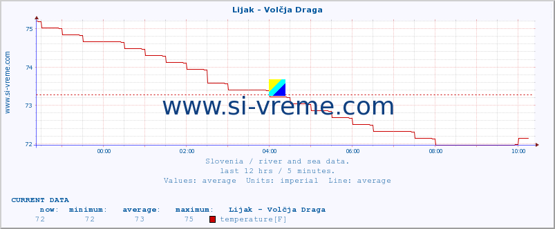  :: Lijak - Volčja Draga :: temperature | flow | height :: last day / 5 minutes.