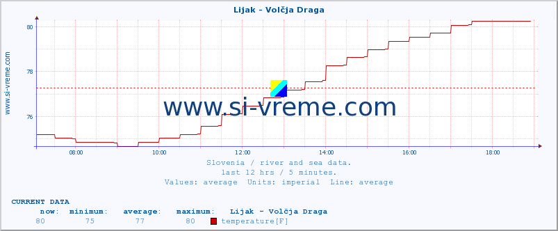  :: Lijak - Volčja Draga :: temperature | flow | height :: last day / 5 minutes.