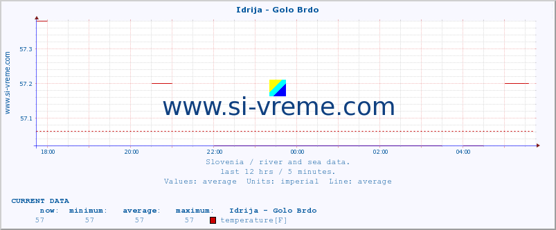  :: Idrija - Golo Brdo :: temperature | flow | height :: last day / 5 minutes.