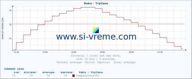  :: Reka - Trpčane :: temperature | flow | height :: last day / 5 minutes.