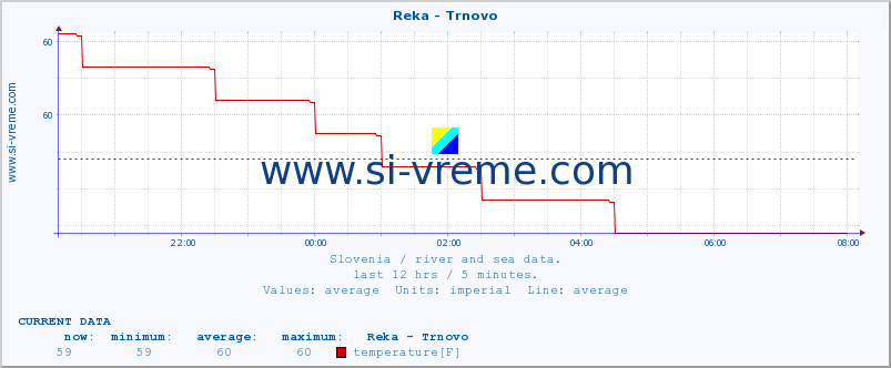  :: Reka - Trnovo :: temperature | flow | height :: last day / 5 minutes.