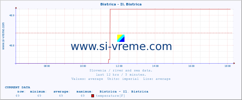  :: Bistrica - Il. Bistrica :: temperature | flow | height :: last day / 5 minutes.