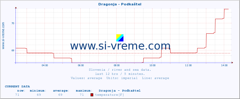  :: Dragonja - Podkaštel :: temperature | flow | height :: last day / 5 minutes.