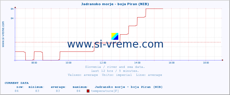  :: Jadransko morje - boja Piran (NIB) :: temperature | flow | height :: last day / 5 minutes.