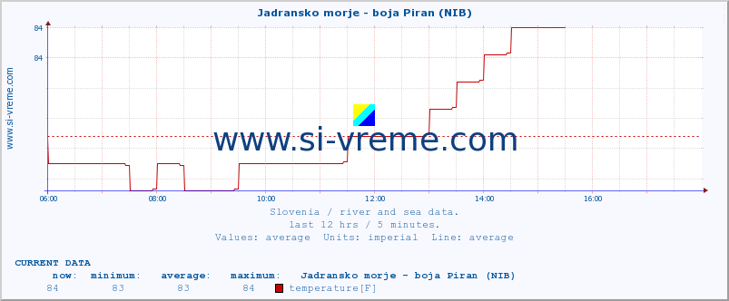  :: Jadransko morje - boja Piran (NIB) :: temperature | flow | height :: last day / 5 minutes.