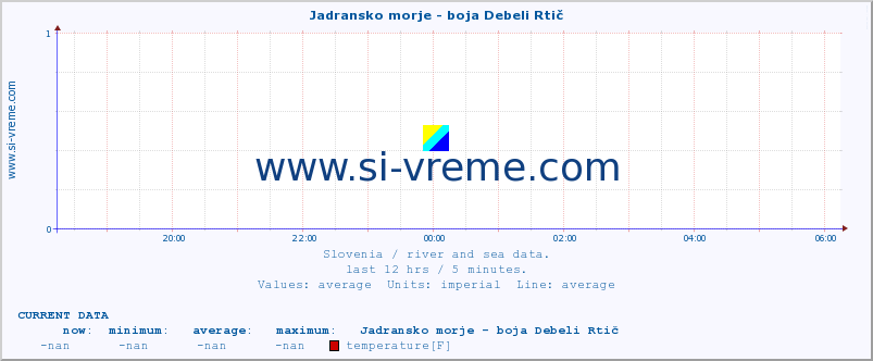  :: Jadransko morje - boja Debeli Rtič :: temperature | flow | height :: last day / 5 minutes.