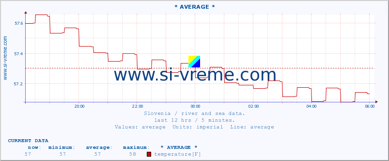  :: * AVERAGE * :: temperature | flow | height :: last day / 5 minutes.