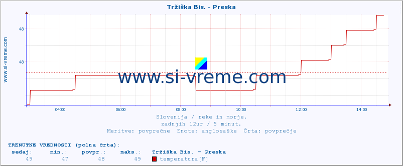 POVPREČJE :: Tržiška Bis. - Preska :: temperatura | pretok | višina :: zadnji dan / 5 minut.