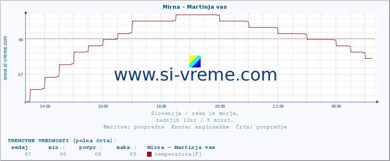 POVPREČJE :: Mirna - Martinja vas :: temperatura | pretok | višina :: zadnji dan / 5 minut.