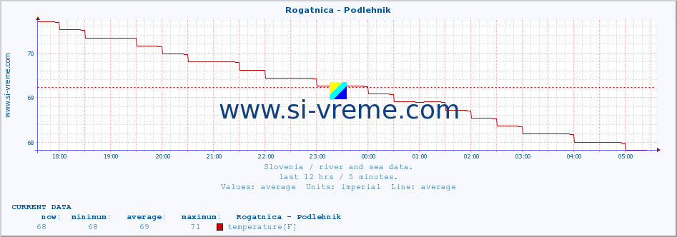  :: Rogatnica - Podlehnik :: temperature | flow | height :: last day / 5 minutes.