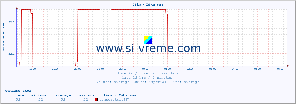  :: Iška - Iška vas :: temperature | flow | height :: last day / 5 minutes.