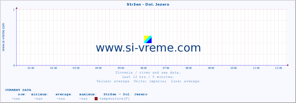  :: Stržen - Dol. Jezero :: temperature | flow | height :: last day / 5 minutes.