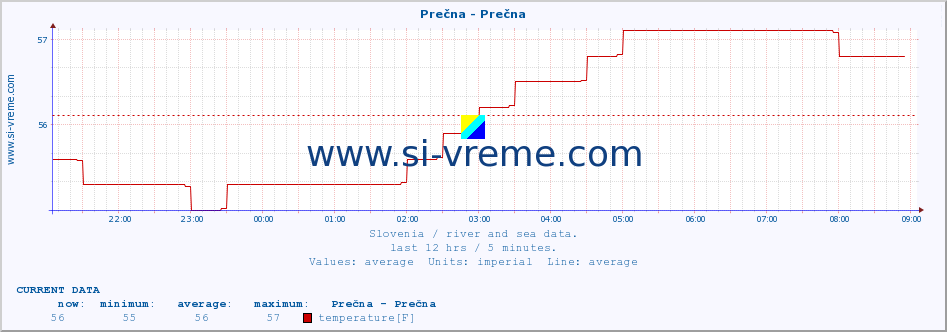  :: Prečna - Prečna :: temperature | flow | height :: last day / 5 minutes.