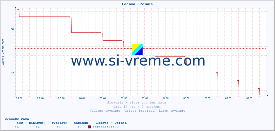  :: Ledava - Polana :: temperature | flow | height :: last day / 5 minutes.