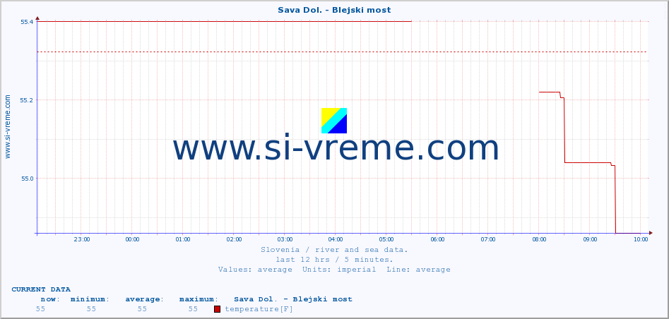  :: Sava Dol. - Blejski most :: temperature | flow | height :: last day / 5 minutes.