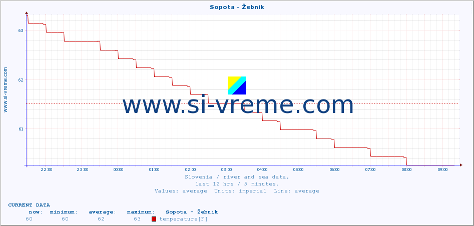  :: Sopota - Žebnik :: temperature | flow | height :: last day / 5 minutes.