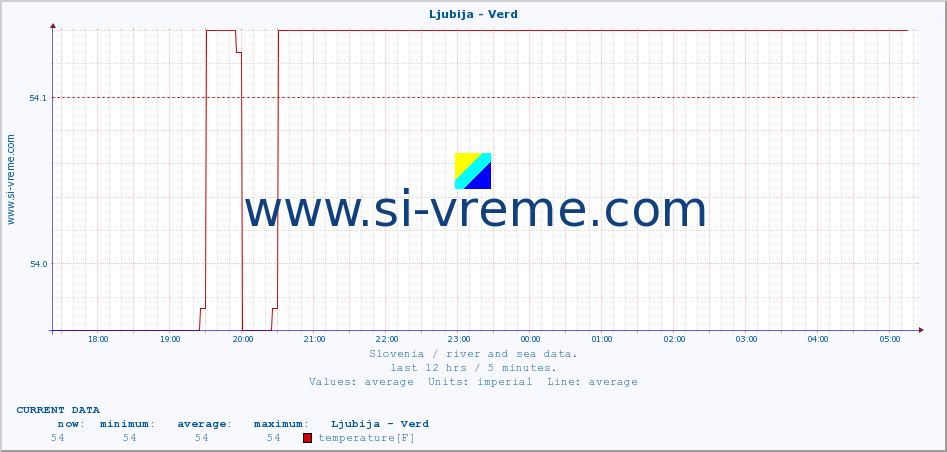  :: Ljubija - Verd :: temperature | flow | height :: last day / 5 minutes.