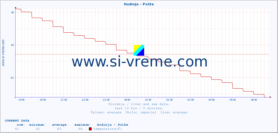  :: Hudinja - Polže :: temperature | flow | height :: last day / 5 minutes.