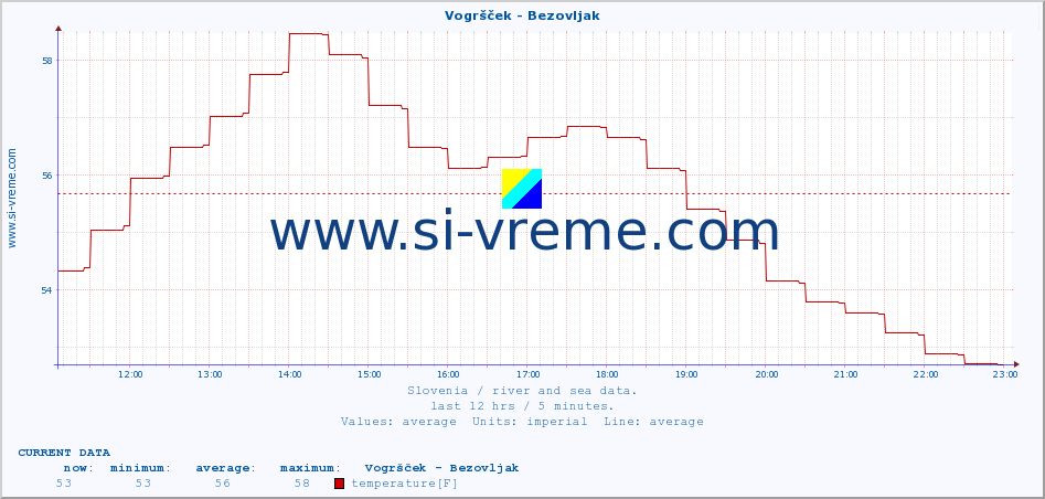  :: Vogršček - Bezovljak :: temperature | flow | height :: last day / 5 minutes.