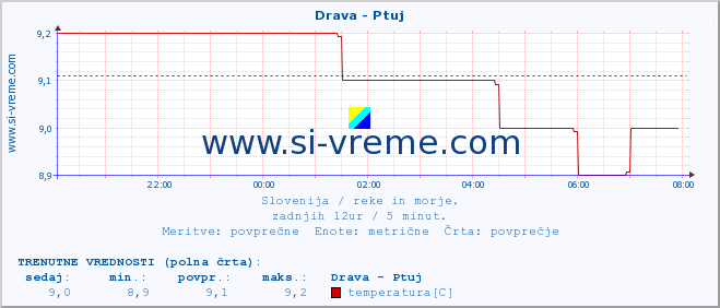 POVPREČJE :: Drava - Ptuj :: temperatura | pretok | višina :: zadnji dan / 5 minut.