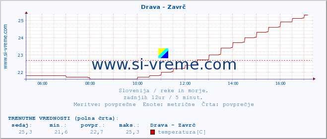 POVPREČJE :: Drava - Zavrč :: temperatura | pretok | višina :: zadnji dan / 5 minut.