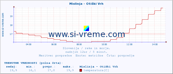 POVPREČJE :: Mislinja - Otiški Vrh :: temperatura | pretok | višina :: zadnji dan / 5 minut.