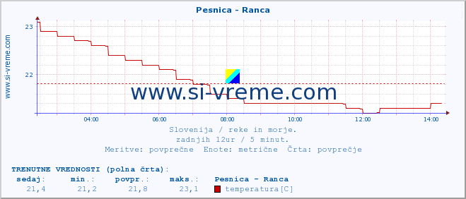 POVPREČJE :: Pesnica - Ranca :: temperatura | pretok | višina :: zadnji dan / 5 minut.