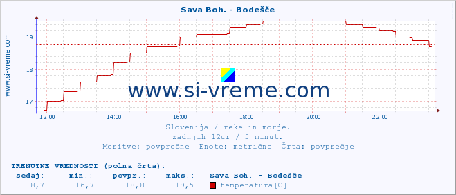 POVPREČJE :: Sava Boh. - Bodešče :: temperatura | pretok | višina :: zadnji dan / 5 minut.