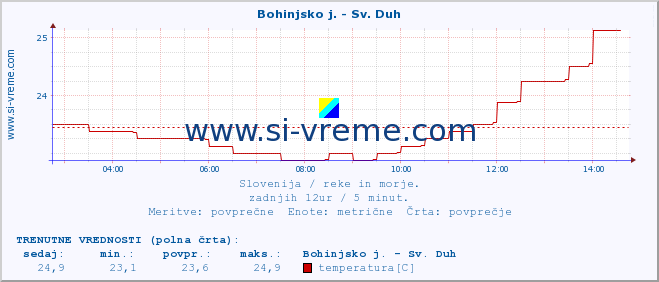 POVPREČJE :: Bohinjsko j. - Sv. Duh :: temperatura | pretok | višina :: zadnji dan / 5 minut.