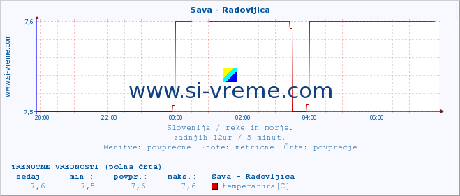 POVPREČJE :: Sava - Radovljica :: temperatura | pretok | višina :: zadnji dan / 5 minut.