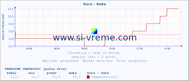 POVPREČJE :: Sora - Suha :: temperatura | pretok | višina :: zadnji dan / 5 minut.