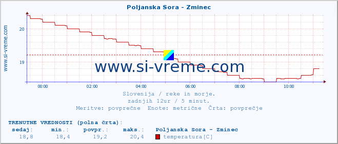 POVPREČJE :: Poljanska Sora - Zminec :: temperatura | pretok | višina :: zadnji dan / 5 minut.