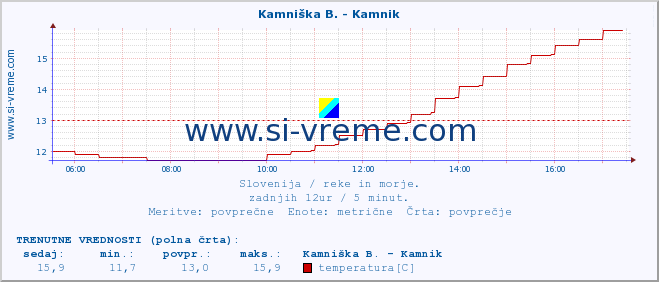 POVPREČJE :: Kamniška B. - Kamnik :: temperatura | pretok | višina :: zadnji dan / 5 minut.