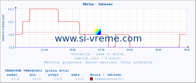 POVPREČJE :: Mirna - Jelovec :: temperatura | pretok | višina :: zadnji dan / 5 minut.