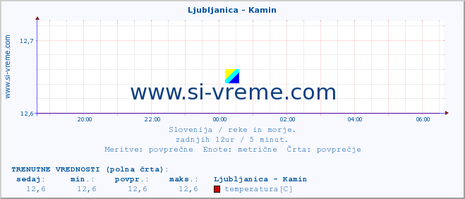 POVPREČJE :: Ljubljanica - Kamin :: temperatura | pretok | višina :: zadnji dan / 5 minut.