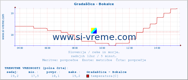 POVPREČJE :: Gradaščica - Bokalce :: temperatura | pretok | višina :: zadnji dan / 5 minut.