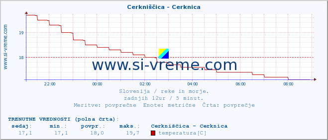 POVPREČJE :: Cerkniščica - Cerknica :: temperatura | pretok | višina :: zadnji dan / 5 minut.