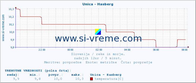 POVPREČJE :: Unica - Hasberg :: temperatura | pretok | višina :: zadnji dan / 5 minut.