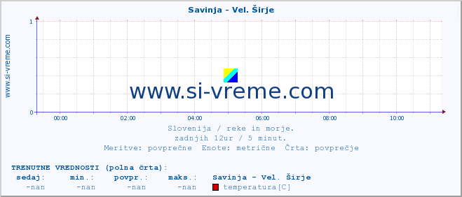 POVPREČJE :: Savinja - Vel. Širje :: temperatura | pretok | višina :: zadnji dan / 5 minut.